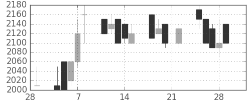 大日本住友の日足チャート(1991年3月)