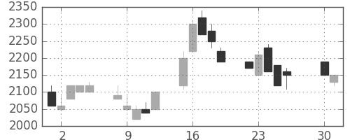 大日本住友の日足チャート(1991年4月)