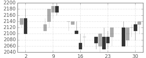 大日本住友の日足チャート(1991年5月)