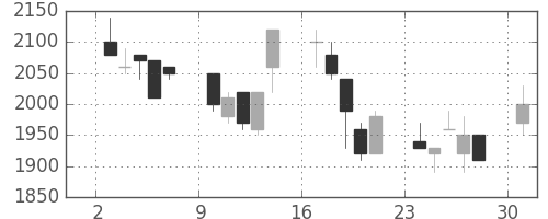 大日本住友の日足チャート(1991年6月)