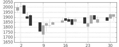 大日本住友の日足チャート(1991年7月)
