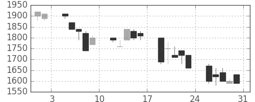 大日本住友の日足チャート(1991年8月)
