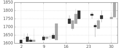 大日本住友の日足チャート(1991年9月)