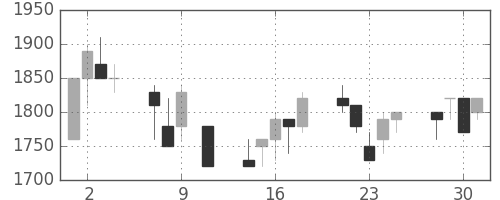 大日本住友の日足チャート(1991年10月)