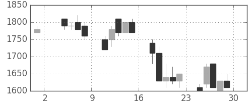 大日本住友の日足チャート(1991年11月)