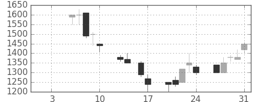 大日本住友の日足チャート(1992年1月)