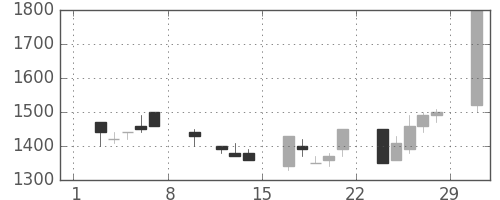 大日本住友の日足チャート(1992年2月)