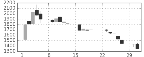 大日本住友の日足チャート(1992年3月)