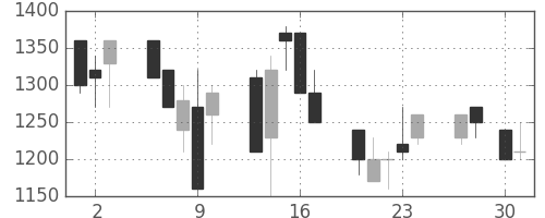 大日本住友の日足チャート(1992年4月)
