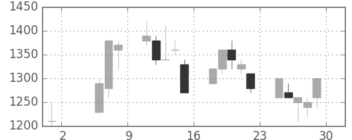 大日本住友の日足チャート(1992年5月)
