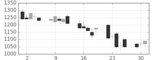 大日本住友の日足チャート(1992年6月)