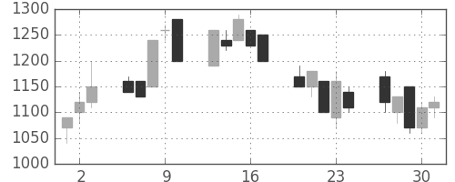 大日本住友の日足チャート(1992年7月)