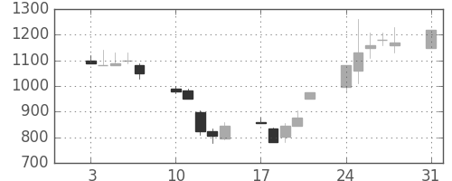 大日本住友の日足チャート(1992年8月)