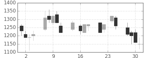 大日本住友の日足チャート(1992年9月)