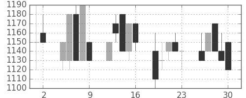 大日本住友の日足チャート(1992年10月)