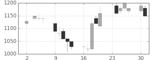 大日本住友の日足チャート(1992年11月)