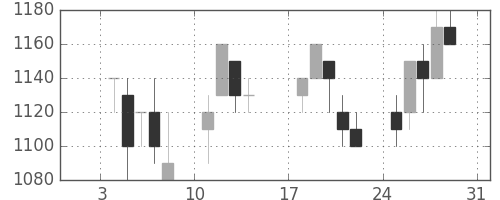 大日本住友の日足チャート(1993年1月)