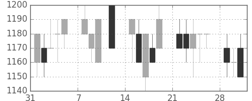 大日本住友の日足チャート(1993年2月)
