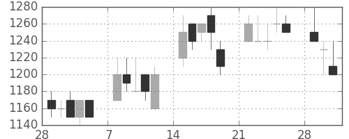 大日本住友の日足チャート(1993年3月)