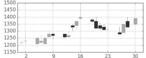 大日本住友の日足チャート(1993年4月)