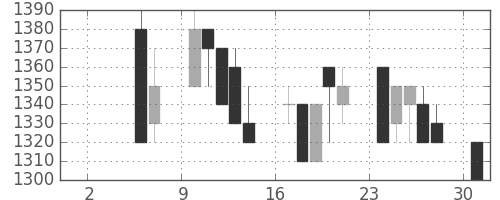 大日本住友の日足チャート(1993年5月)