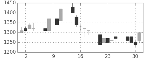 大日本住友の日足チャート(1993年6月)