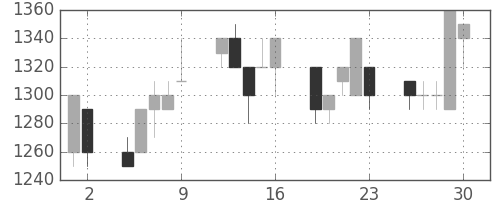大日本住友の日足チャート(1993年7月)