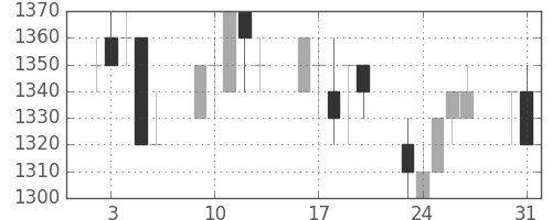 大日本住友の日足チャート(1993年8月)