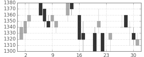 大日本住友の日足チャート(1993年9月)