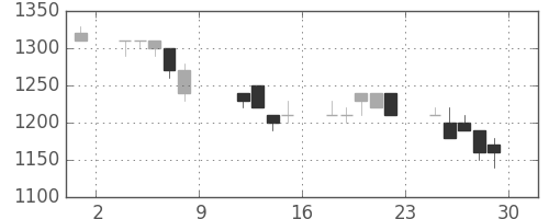 大日本住友の日足チャート(1993年10月)