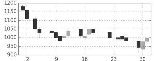 大日本住友の日足チャート(1993年11月)