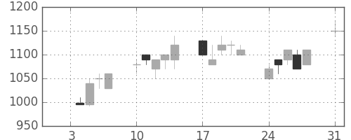 大日本住友の日足チャート(1994年1月)