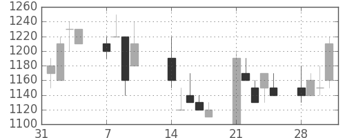 大日本住友の日足チャート(1994年2月)