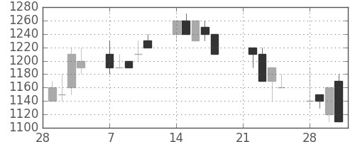 大日本住友の日足チャート(1994年3月)
