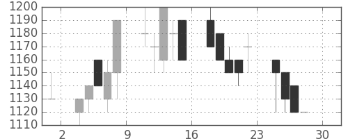 大日本住友の日足チャート(1994年4月)