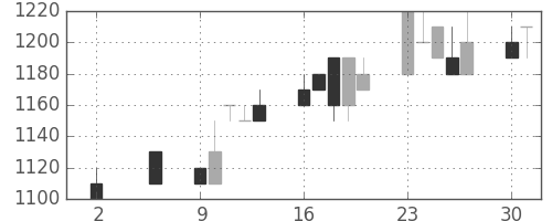 大日本住友の日足チャート(1994年5月)