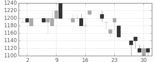 大日本住友の日足チャート(1994年6月)