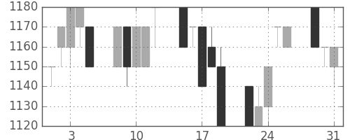 大日本住友の日足チャート(1994年8月)
