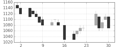 大日本住友の日足チャート(1994年9月)