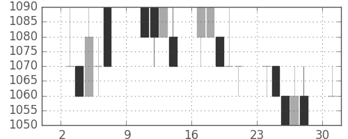 大日本住友の日足チャート(1994年10月)