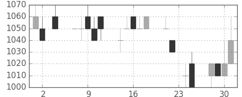大日本住友の日足チャート(1994年11月)