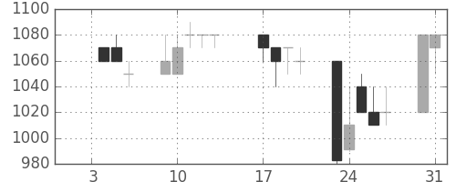 大日本住友の日足チャート(1995年1月)