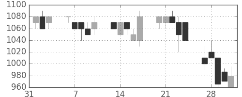大日本住友の日足チャート(1995年2月)