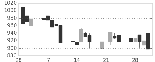 大日本住友の日足チャート(1995年3月)