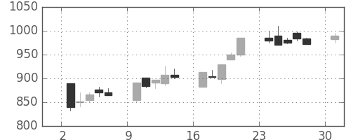 大日本住友の日足チャート(1995年4月)