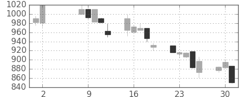 大日本住友の日足チャート(1995年5月)