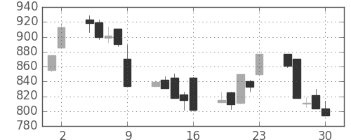 大日本住友の日足チャート(1995年6月)