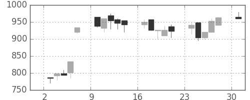 大日本住友の日足チャート(1995年7月)