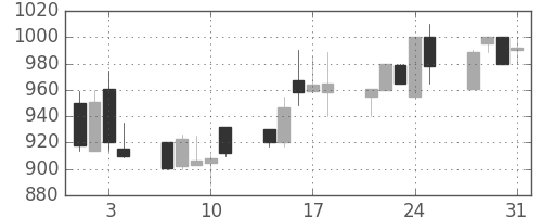 大日本住友の日足チャート(1995年8月)