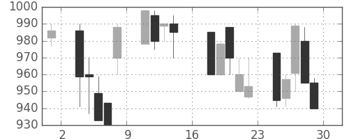 大日本住友の日足チャート(1995年9月)